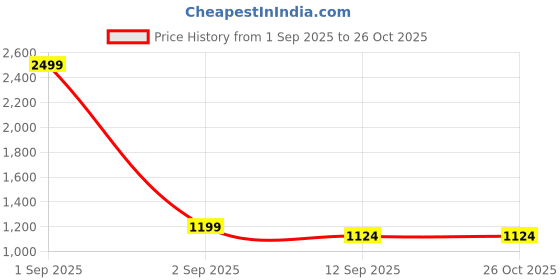 myntra.com Indian Terrain Men India Slim Spread Collar Solid Cotton Slim Fit Casual Shirt indian terrain Price History Graph from 1 Sep 2025 to 25 Oct 2025