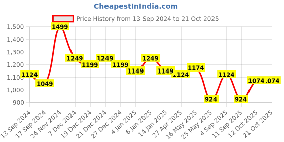 myntra.com Indian Terrain Men India Slim Spread Collar Striped Cotton Slim Fit Casual Shirt indian terrain Price History Graph from 13 Sep 2024 to 21 Oct 2025