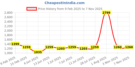 myntra.com Indian Terrain Men India Slim Spread Collar Tartan Checked Cotton Slim Fit Casual Shirt indian terrain Price History Graph from 9 Feb 2025 to 7 Nov 2025