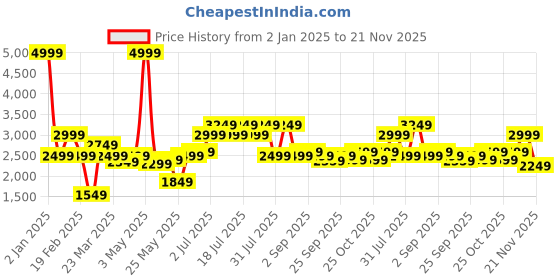 myntra.com Indian Terrain Men Insulator Crop Outdoor Bomber with Embroidered Jacket indian terrain Price History Graph from 2 Jan 2025 to 21 Nov 2025
