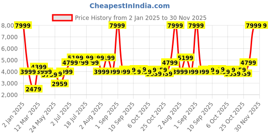 myntra.com Indian Terrain Men Insulator Long Sleeves Outdoor Biker Jacket indian terrain Price History Graph from 2 Jan 2025 to 29 Nov 2025