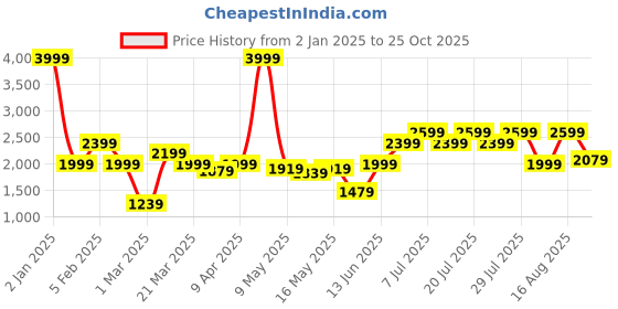 myntra.com Indian Terrain Men Insulator Long Sleeves Outdoor Bomber Jacket indian terrain Price History Graph from 2 Jan 2025 to 25 Oct 2025