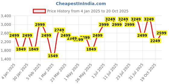 myntra.com Indian Terrain Men Insulator Long Sleeves Outdoor Bomber Jacket indian terrain Price History Graph from 4 Jan 2025 to 20 Oct 2025