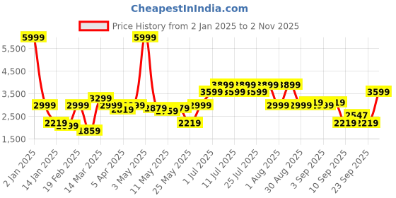 myntra.com Indian Terrain Men Insulator Long Sleeves Outdoor Bomber Jacket indian terrain Price History Graph from 2 Jan 2025 to 23 Sep 2025