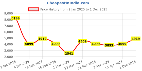 myntra.com Indian Terrain Men Insulator Longline Outdoor Biker Jacket indian terrain Price History Graph from 2 Jan 2025 to 1 Dec 2025