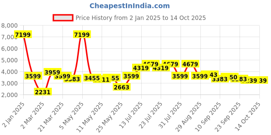 myntra.com Indian Terrain Men Insulator Longline Outdoor Biker Jacket with Patchwork indian terrain Price History Graph from 2 Jan 2025 to 14 Oct 2025