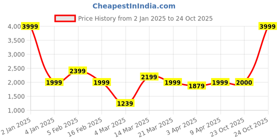 myntra.com Indian Terrain Men Insulator Longline Outdoor Bomber Jacket indian terrain Price History Graph from 2 Jan 2025 to 24 Oct 2025