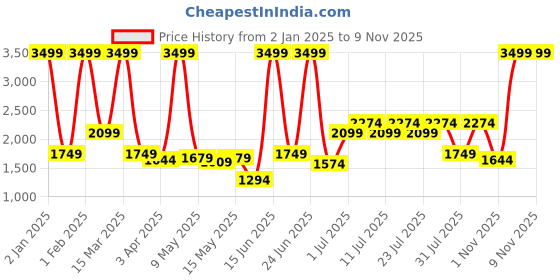 myntra.com Indian Terrain Men Insulator Longline Outdoor Jacket indian terrain Price History Graph from 2 Jan 2025 to 9 Nov 2025