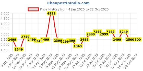 myntra.com Indian Terrain Men Insulator Longline Outdoor Jacket indian terrain Price History Graph from 4 Jan 2025 to 19 Oct 2025