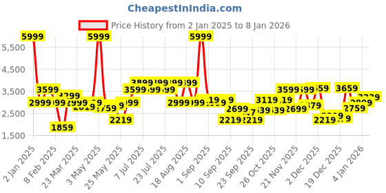 myntra.com Indian Terrain Men Insulator Longline Outdoor Jacket indian terrain Price History Graph from 2 Jan 2025 to 4 Jan 2026