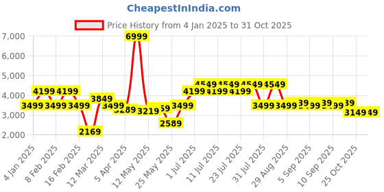 myntra.com Indian Terrain Men Insulator Outdoor Bomber Jacket indian terrain Price History Graph from 4 Jan 2025 to 30 Oct 2025