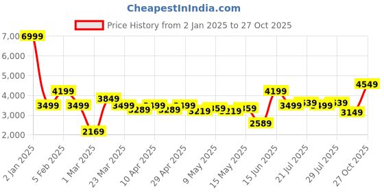 myntra.com Indian Terrain Men Insulator Outdoor Bomber Jacket indian terrain Price History Graph from 2 Jan 2025 to 27 Oct 2025