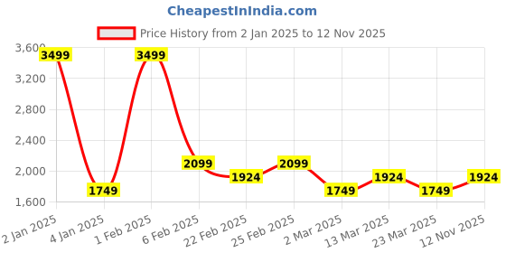 myntra.com Indian Terrain Men Insulator Sleeveless Outdoor Jacket indian terrain Price History Graph from 2 Jan 2025 to 12 Nov 2025