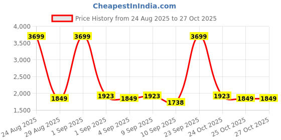 myntra.com Indian Terrain Men Insulator Sleeveless Outdoor Jacket indian terrain Price History Graph from 24 Aug 2025 to 26 Oct 2025