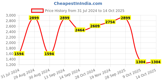 myntra.com Indian Terrain Men Jean Tapered Fit Light Fade Clean Look Stretchable Jeans indian terrain Price History Graph from 31 Jul 2024 to 14 Oct 2025