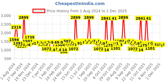 myntra.com Indian Terrain Men Jean Tapered Fit Light Fade Clean Look Whiskers Stretchable Jeans indian terrain Price History Graph from 1 Aug 2024 to 1 Dec 2025