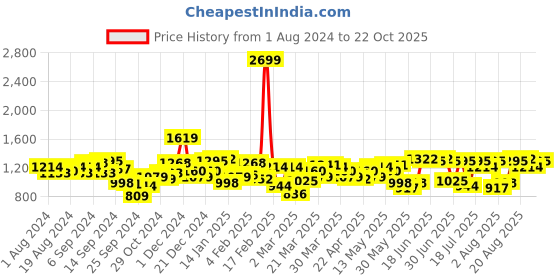 myntra.com Indian Terrain Men Kansas Mid-Rise Chinos Trousers indian terrain Price History Graph from 1 Aug 2024 to 22 Oct 2025