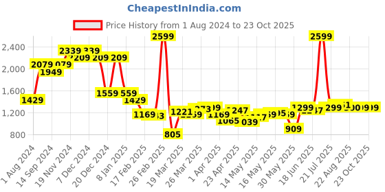 myntra.com Indian Terrain Men Kansas Mid-Rise Chinos Trousers indian terrain Price History Graph from 1 Aug 2024 to 21 Oct 2025