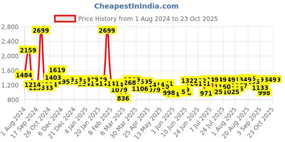 myntra.com Indian Terrain Men Kansas Mid-Rise Chinos Trousers indian terrain Price History Graph from 1 Aug 2024 to 23 Oct 2025