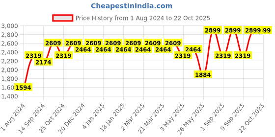 myntra.com Indian Terrain Men Kansas Mid-Rise Cotton Chinos Trousers indian terrain Price History Graph from 1 Aug 2024 to 21 Oct 2025