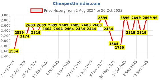 myntra.com Indian Terrain Men Kansas Mid-Rise Cotton Trouser indian terrain Price History Graph from 2 Aug 2024 to 20 Oct 2025