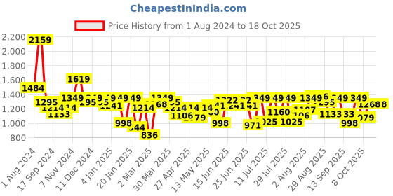 myntra.com Indian Terrain Men Kansas Mid-Rise Regular Trousers indian terrain Price History Graph from 1 Aug 2024 to 17 Oct 2025