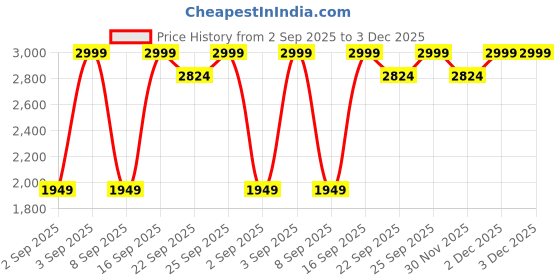 myntra.com Indian Terrain Men Kansas Regular Fit Mid-Rise Trousers indian terrain Price History Graph from 2 Sep 2025 to 3 Dec 2025