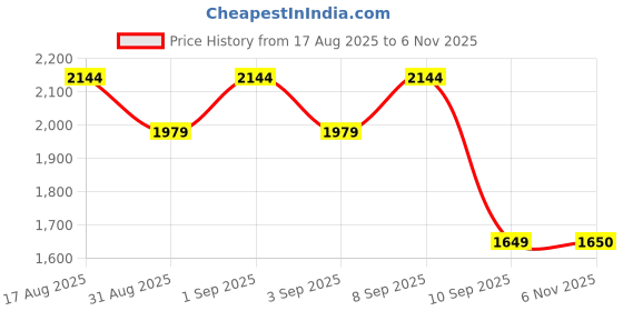 myntra.com Indian Terrain Men Kansas Regular Fit Mid-Rise Trousers indian terrain Price History Graph from 17 Aug 2025 to 6 Nov 2025