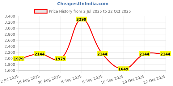 myntra.com Indian Terrain Men Kansas Regular Fit Trousers indian terrain Price History Graph from 2 Jul 2025 to 22 Oct 2025