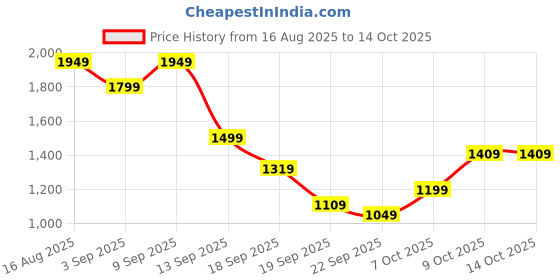 myntra.com Indian Terrain Men Kansas Self Design Regular Fit Formal Trousers indian terrain Price History Graph from 16 Aug 2025 to 14 Oct 2025