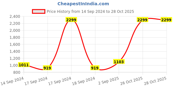 myntra.com Indian Terrain Men Kansas Trousers indian terrain Price History Graph from 14 Sep 2024 to 26 Oct 2025