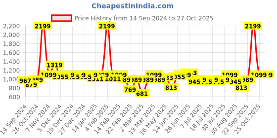 myntra.com Indian Terrain Men Kansas Trousers indian terrain Price History Graph from 14 Sep 2024 to 27 Oct 2025