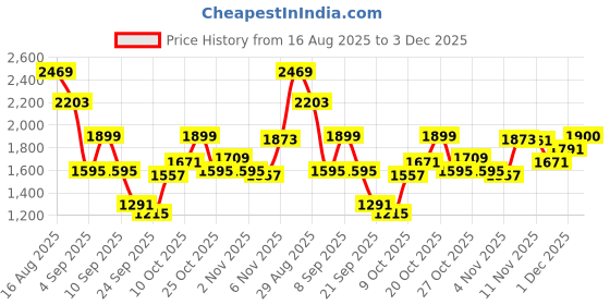 myntra.com Indian Terrain Men Kansas Trousers indian terrain Price History Graph from 16 Aug 2025 to 1 Dec 2025