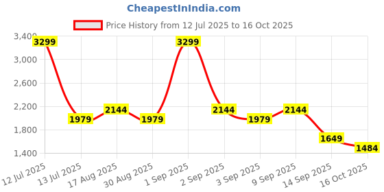 myntra.com Indian Terrain Men Kansas Trousers indian terrain Price History Graph from 12 Jul 2025 to 16 Oct 2025