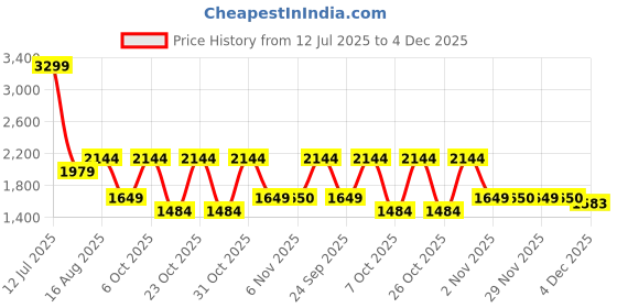myntra.com Indian Terrain Men Kansas Trousers indian terrain Price History Graph from 12 Jul 2025 to 4 Dec 2025