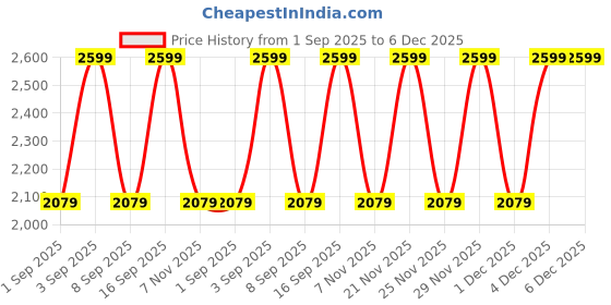 myntra.com Indian Terrain Men Kansas Trousers indian terrain Price History Graph from 1 Sep 2025 to 6 Dec 2025