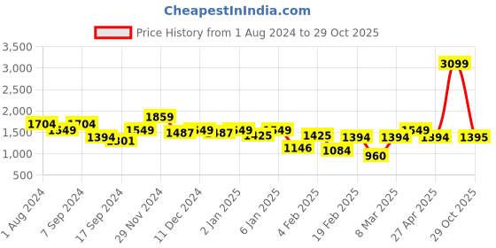 myntra.com Indian Terrain Men Kruger Low Distress Skinny Fit Light Fade Stretchable Jeans indian terrain Price History Graph from 1 Aug 2024 to 29 Oct 2025
