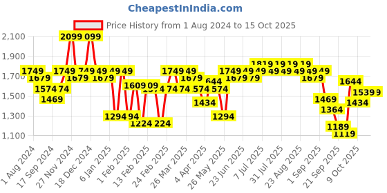 myntra.com Indian Terrain Men Kruger Skinny Fit Clean Look Crinkle Stretchable Jeans indian terrain Price History Graph from 1 Aug 2024 to 13 Oct 2025
