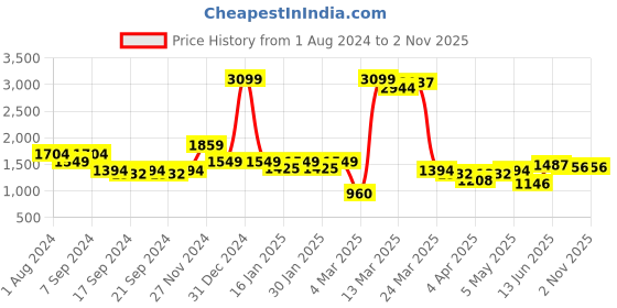 myntra.com Indian Terrain Men Kruger Skinny Fit Clean Look Heavy Fade Jeans indian terrain Price History Graph from 1 Aug 2024 to 1 Nov 2025