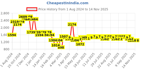 myntra.com Indian Terrain Men Kruger Skinny Fit Clean Look Heavy Fade Stretchable Jeans indian terrain Price History Graph from 1 Aug 2024 to 13 Nov 2025