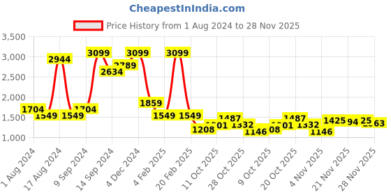 myntra.com Indian Terrain Men Kruger Skinny Fit Clean Look Heavy Fade Stretchable Jeans indian terrain Price History Graph from 1 Aug 2024 to 28 Nov 2025