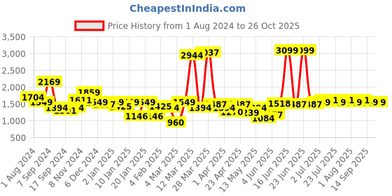 myntra.com Indian Terrain Men Kruger Skinny Fit Clean Look Jeans indian terrain Price History Graph from 1 Aug 2024 to 26 Oct 2025