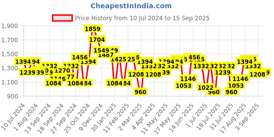 myntra.com Indian Terrain Men Kruger Skinny Fit Clean Look Light Fade Jeans indian terrain Price History Graph from 10 Jul 2024 to 15 Sep 2025