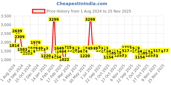 myntra.com Indian Terrain Men Kruger Skinny Fit Clean Look Light Fade Stretchable Jeans indian terrain Price History Graph from 1 Aug 2024 to 24 Nov 2025