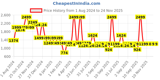 myntra.com Indian Terrain Men Kruger Skinny Fit Clean Look Light Fade Stretchable Jeans indian terrain Price History Graph from 1 Aug 2024 to 24 Nov 2025