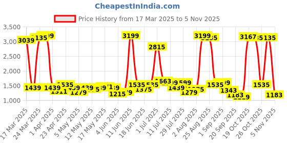 myntra.com Indian Terrain Men Kruger Skinny Fit Clean Look Stretchable Jeans indian terrain Price History Graph from 17 Mar 2025 to 29 Oct 2025