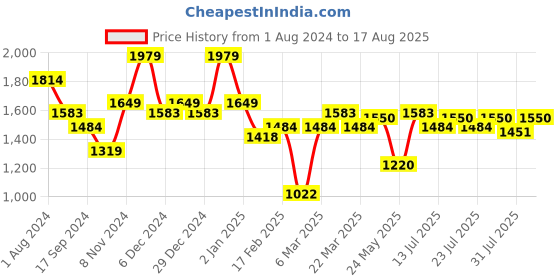 myntra.com Indian Terrain Men Kruger Skinny Fit Heavy Fade Clean Look Jeans indian terrain Price History Graph from 1 Aug 2024 to 17 Aug 2025