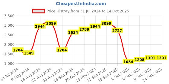 myntra.com Indian Terrain Men Kruger Skinny Fit Heavy Fade Jeans indian terrain Price History Graph from 31 Jul 2024 to 13 Oct 2025