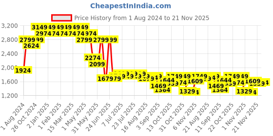 myntra.com Indian Terrain Men Kruger Skinny Fit Heavy Fade Stretchable Jeans indian terrain Price History Graph from 1 Aug 2024 to 21 Nov 2025