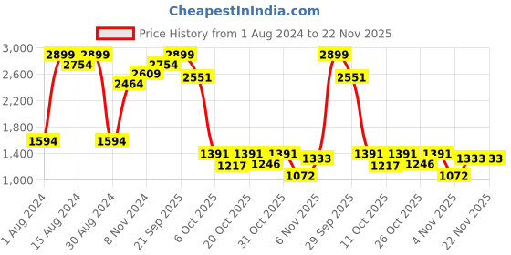 myntra.com Indian Terrain Men Kruger Skinny Fit Light Fade Clean Look Jeans indian terrain Price History Graph from 1 Aug 2024 to 22 Nov 2025